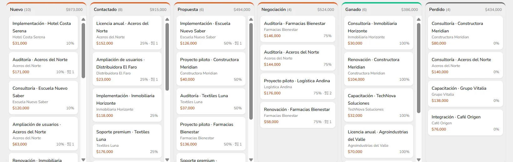 Tarjetas de leads con monto, probabilidad y actividades pendientes, ordenadas por etapa